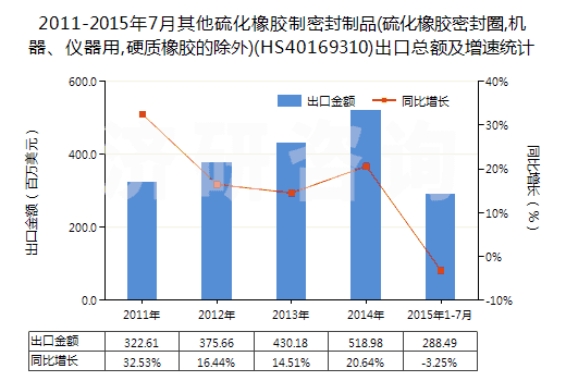 2011-2015年7月其他硫化橡膠制密封制品(硫化橡膠密封圈,機器、儀器用,硬質(zhì)橡膠的除外)(HS40169310)出口總額及增速統(tǒng)計
